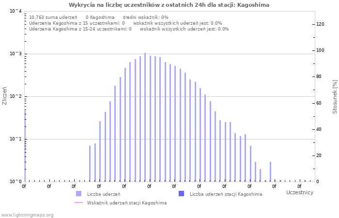 Wykresy: Wykrycia na liczbę uczestników