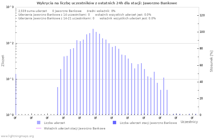 Wykresy: Wykrycia na liczbę uczestników