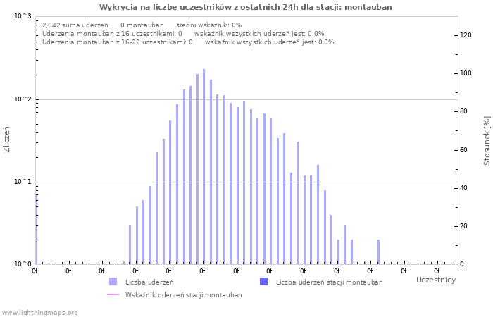 Wykresy: Wykrycia na liczbę uczestników