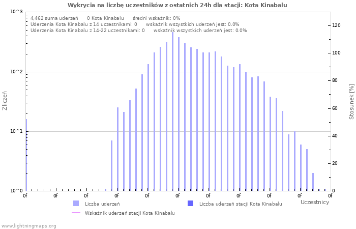 Wykresy: Wykrycia na liczbę uczestników