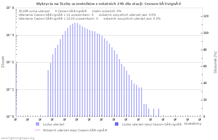 Wykresy: Wykrycia na liczbę uczestników