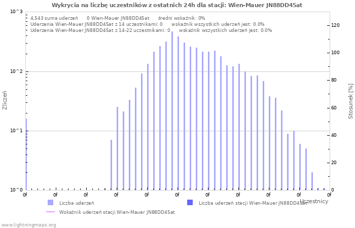 Wykresy: Wykrycia na liczbę uczestników