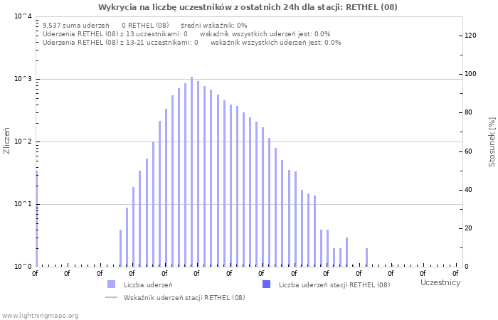 Wykresy: Wykrycia na liczbę uczestników