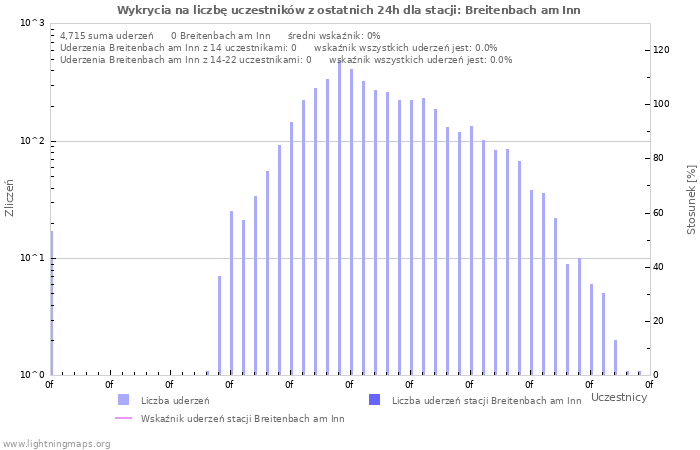 Wykresy: Wykrycia na liczbę uczestników