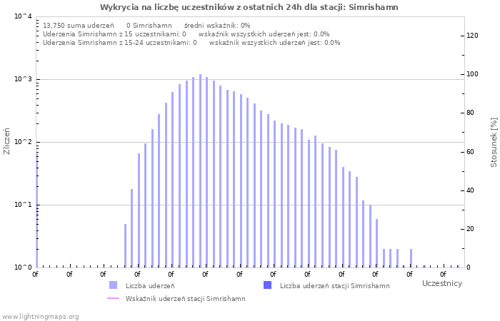 Wykresy: Wykrycia na liczbę uczestników