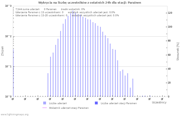 Wykresy: Wykrycia na liczbę uczestników