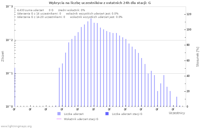 Wykresy: Wykrycia na liczbę uczestników