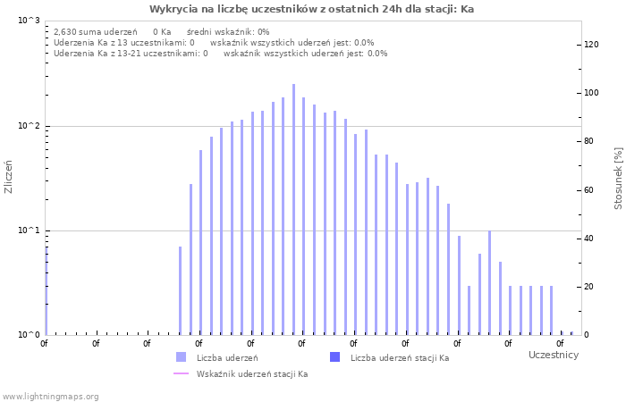 Wykresy: Wykrycia na liczbę uczestników