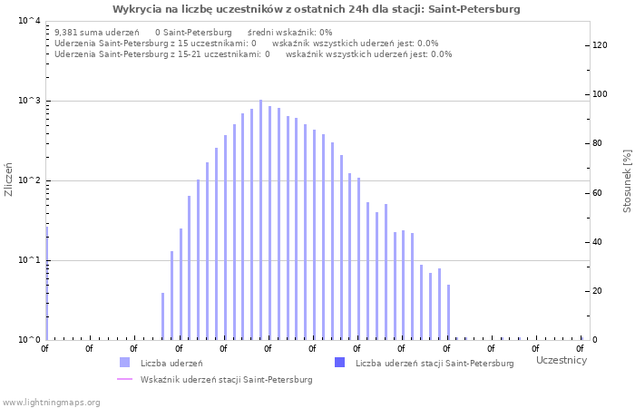 Wykresy: Wykrycia na liczbę uczestników