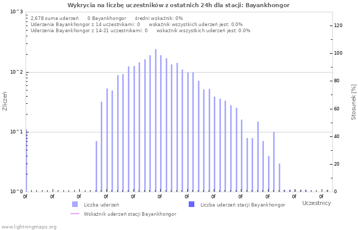 Wykresy: Wykrycia na liczbę uczestników