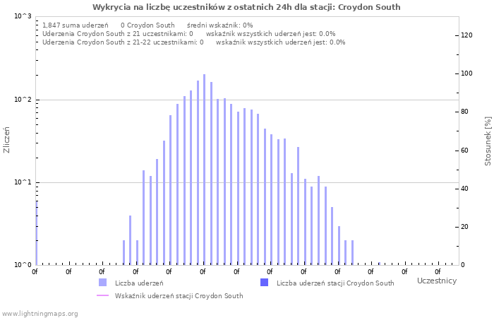 Wykresy: Wykrycia na liczbę uczestników