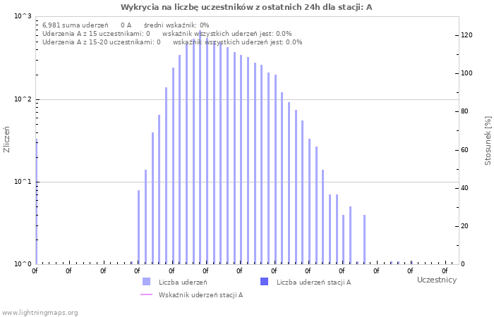 Wykresy: Wykrycia na liczbę uczestników