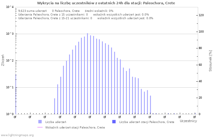 Wykresy: Wykrycia na liczbę uczestników