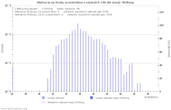 Wykresy: Wykrycia na liczbę uczestników