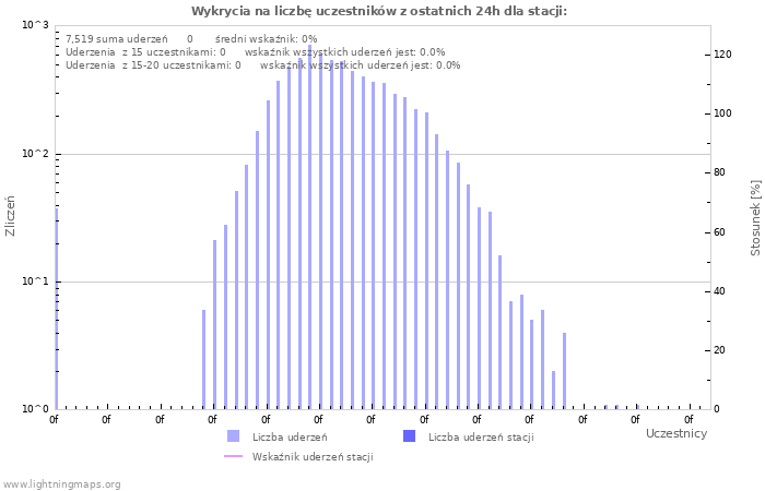 Wykresy: Wykrycia na liczbę uczestników