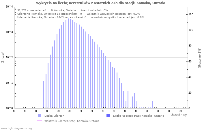 Wykresy: Wykrycia na liczbę uczestników