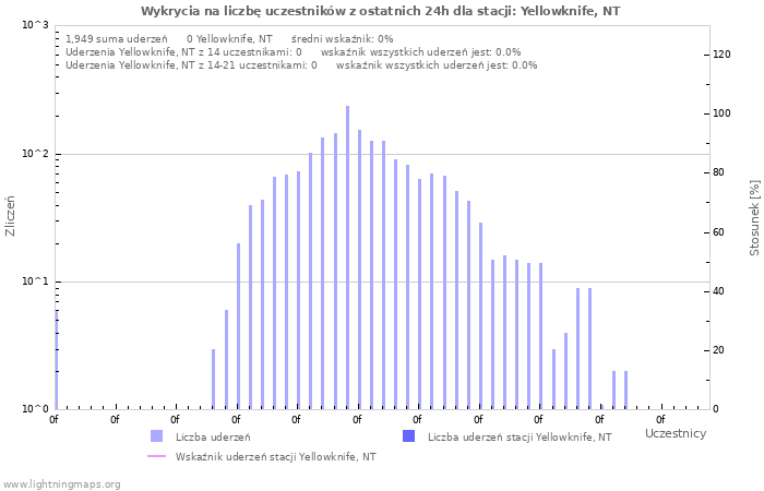 Wykresy: Wykrycia na liczbę uczestników