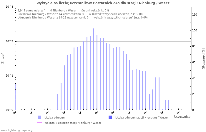 Wykresy: Wykrycia na liczbę uczestników