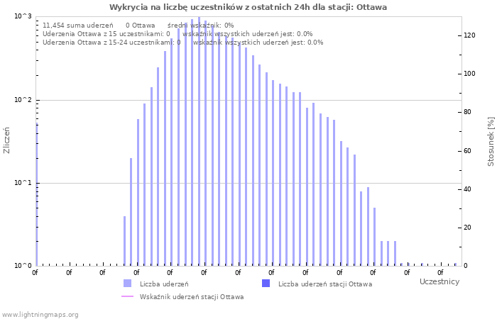 Wykresy: Wykrycia na liczbę uczestników