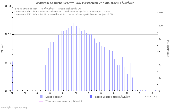 Wykresy: Wykrycia na liczbę uczestników