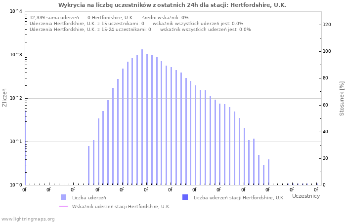 Wykresy: Wykrycia na liczbę uczestników