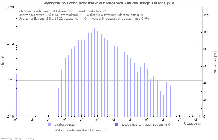 Wykresy: Wykrycia na liczbę uczestników