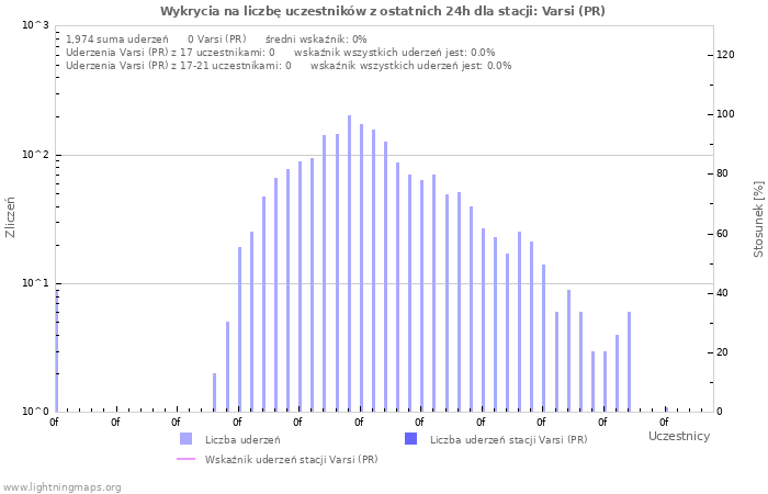 Wykresy: Wykrycia na liczbę uczestników