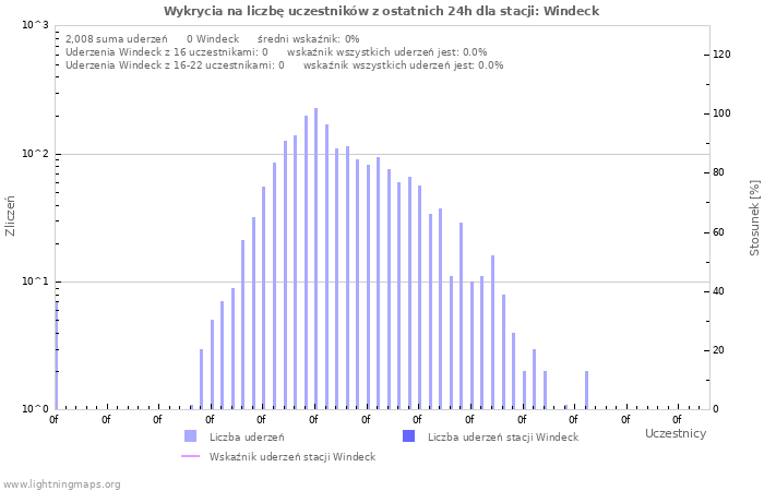 Wykresy: Wykrycia na liczbę uczestników