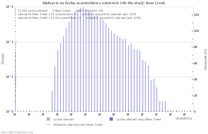 Wykresy: Wykrycia na liczbę uczestników