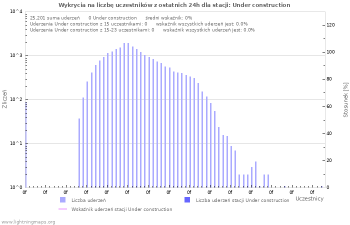 Wykresy: Wykrycia na liczbę uczestników