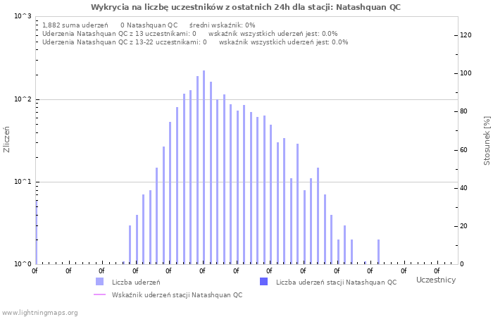 Wykresy: Wykrycia na liczbę uczestników