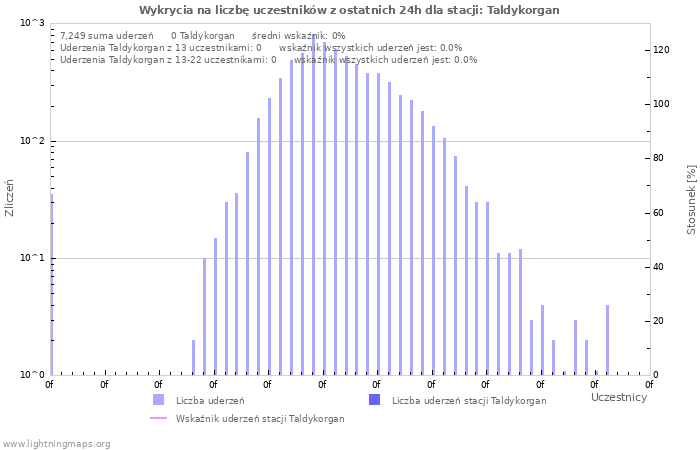 Wykresy: Wykrycia na liczbę uczestników