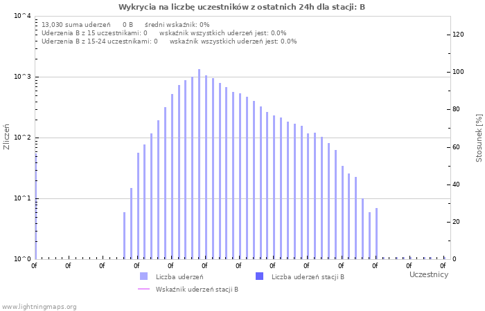 Wykresy: Wykrycia na liczbę uczestników