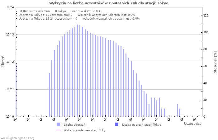 Wykresy: Wykrycia na liczbę uczestników