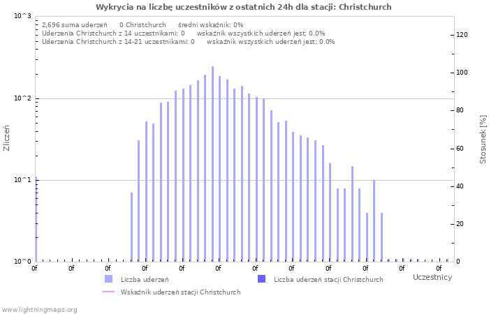 Wykresy: Wykrycia na liczbę uczestników