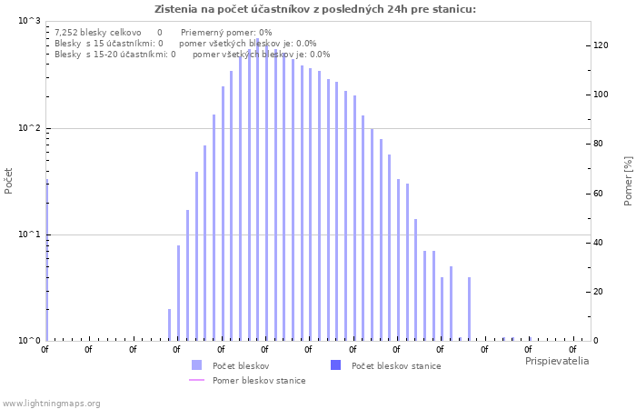 Grafy: Zistenia na počet účastníkov