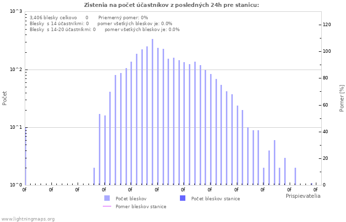 Grafy: Zistenia na počet účastníkov