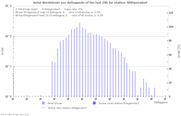 Grafer: Antal detektioner per deltagande