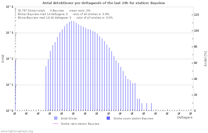 Grafer: Antal detektioner per deltagande