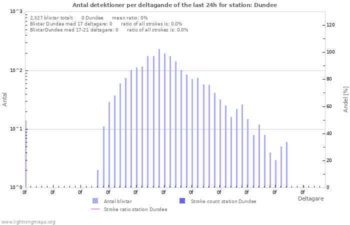 Grafer: Antal detektioner per deltagande