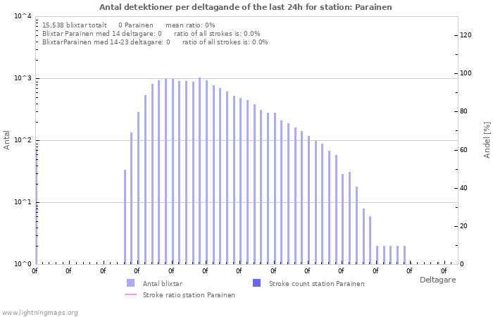 Grafer: Antal detektioner per deltagande