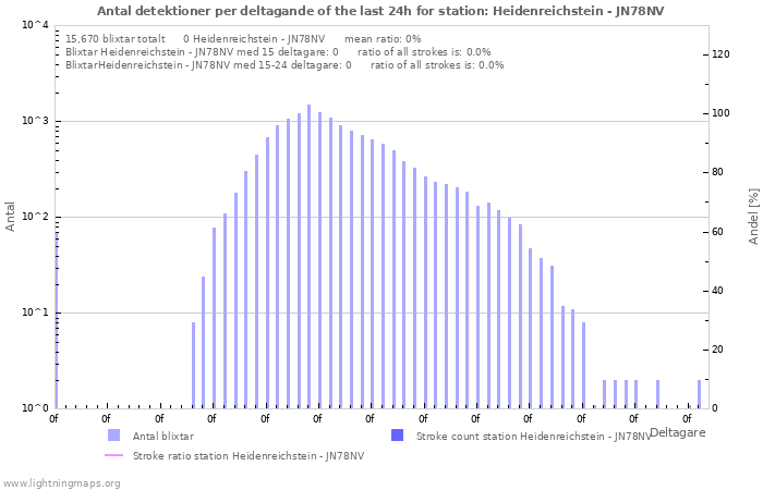 Grafer: Antal detektioner per deltagande