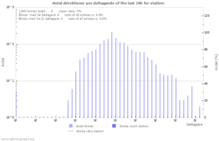 Grafer: Antal detektioner per deltagande