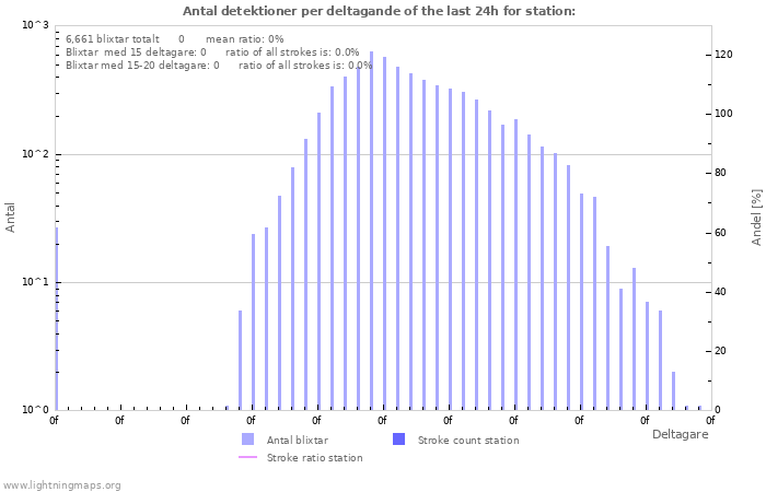 Grafer: Antal detektioner per deltagande