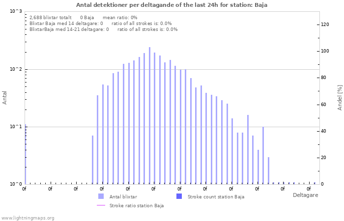 Grafer: Antal detektioner per deltagande