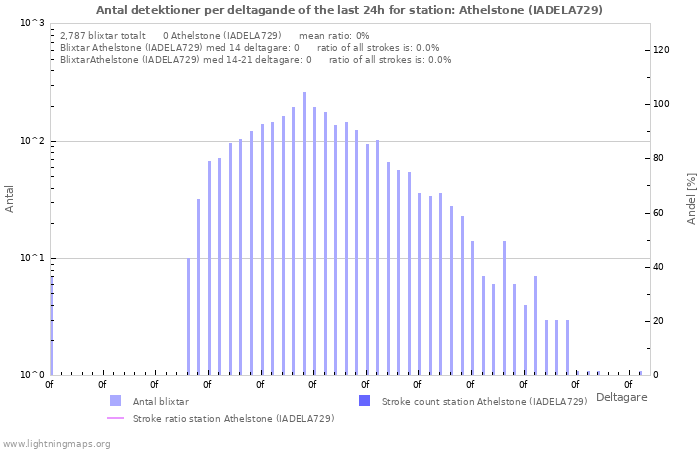 Grafer: Antal detektioner per deltagande