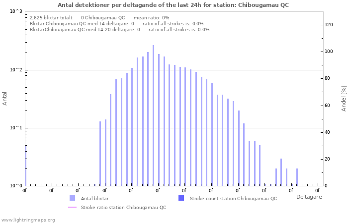 Grafer: Antal detektioner per deltagande