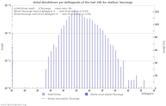 Grafer: Antal detektioner per deltagande