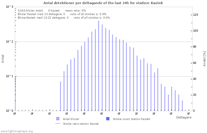 Grafer: Antal detektioner per deltagande