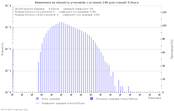 Графіки: Виявлення на кількість учасників